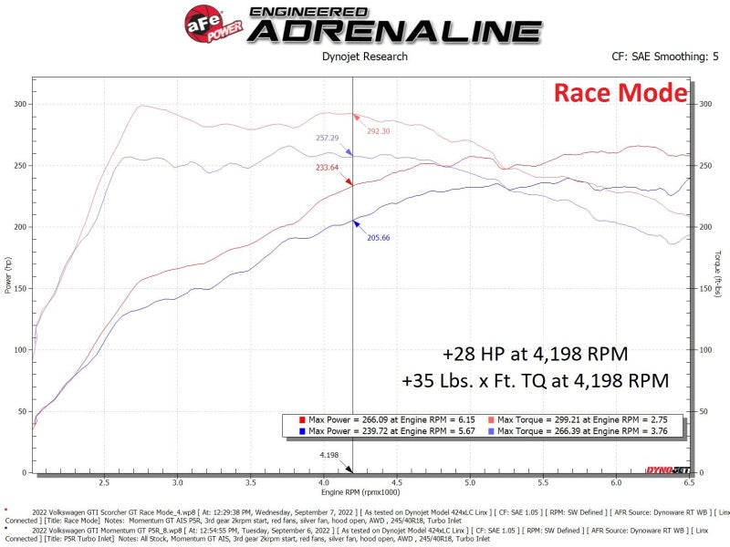 Street Driven Performance
