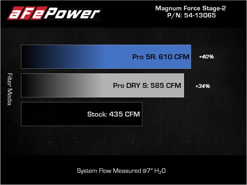 Street Driven Performance