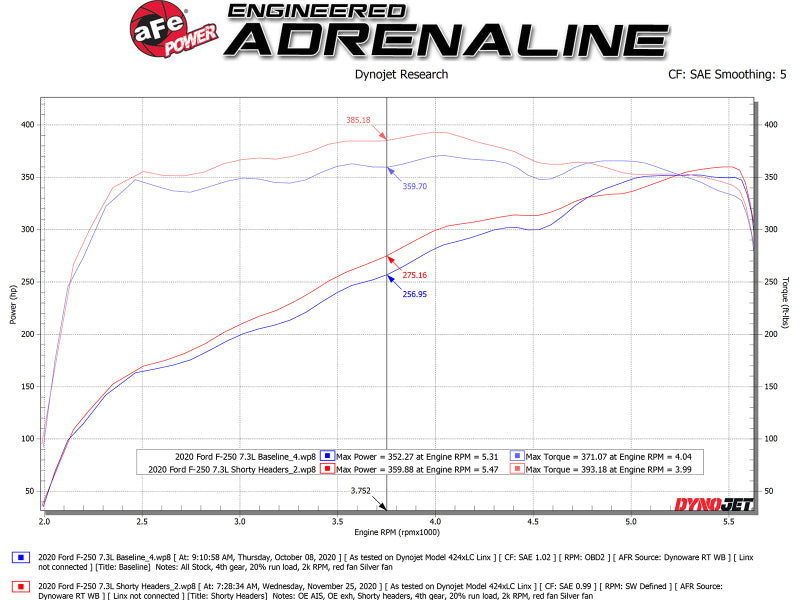 Street Driven Performance