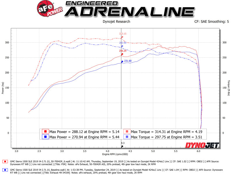 Street Driven Performance