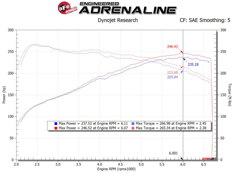 Street Driven Performance