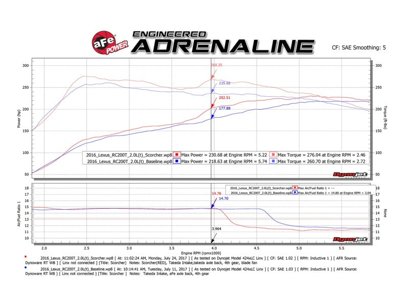 Street Driven Performance