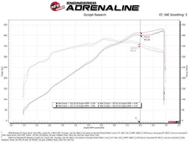 Street Driven Performance