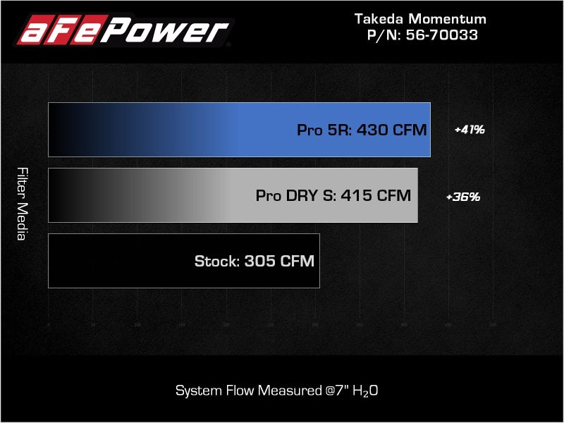 Street Driven Performance