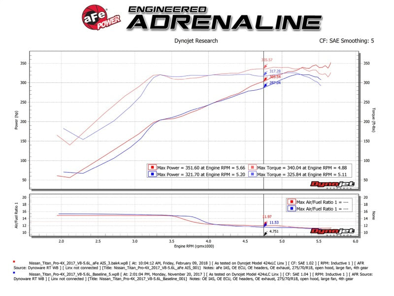 Street Driven Performance