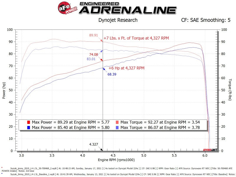 Street Driven Performance