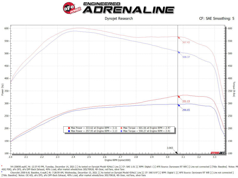 Street Driven Performance