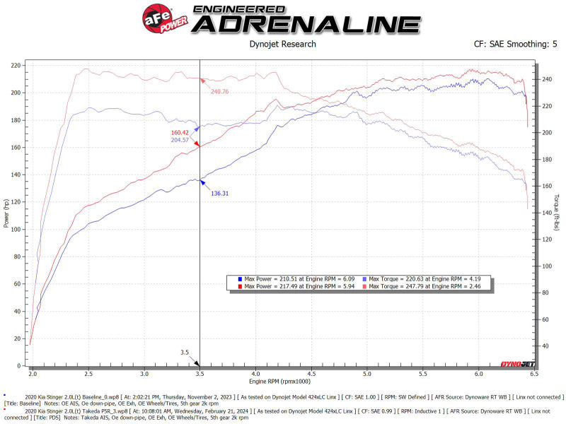 Street Driven Performance