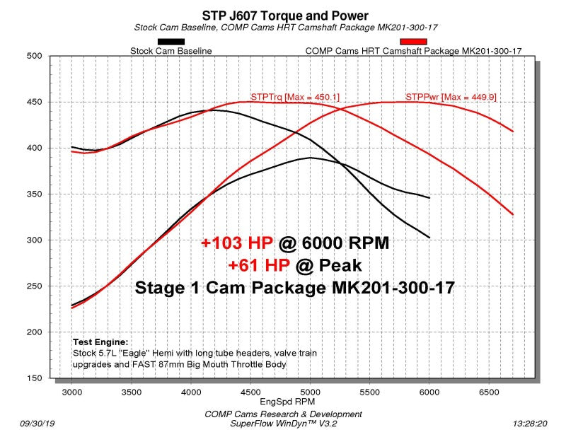 Street Driven Performance