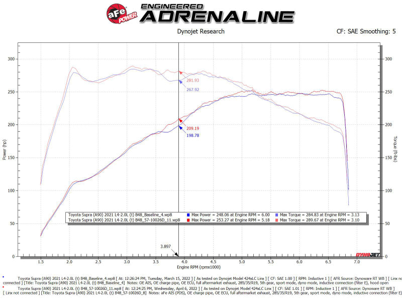 Street Driven Performance