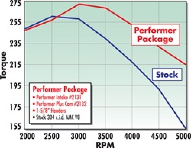 Street Driven Performance