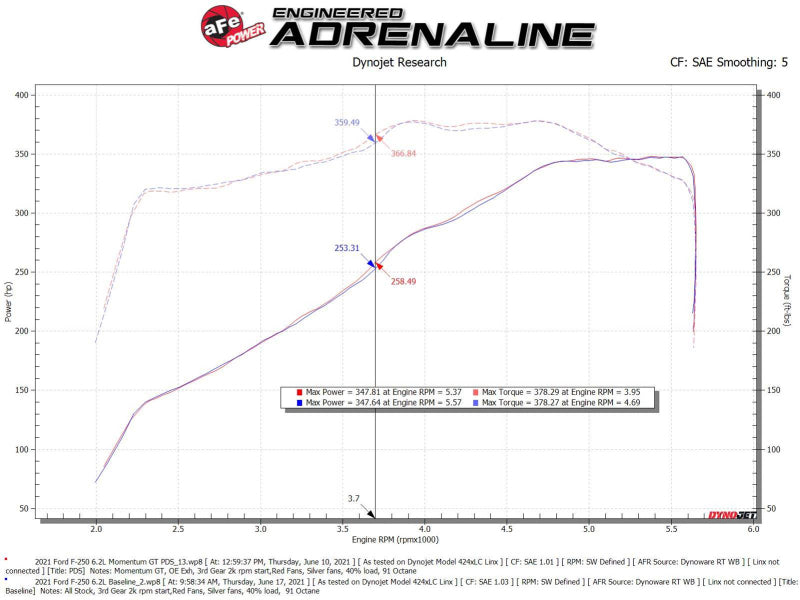 Street Driven Performance