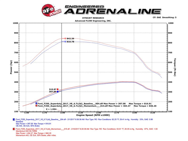 Street Driven Performance