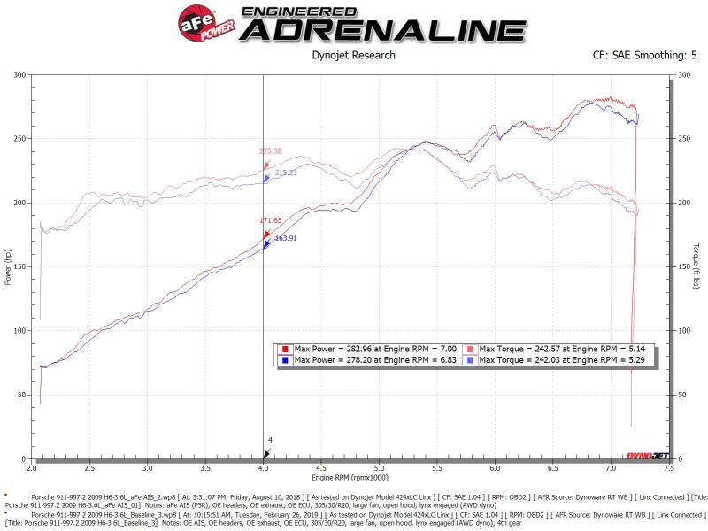 Street Driven Performance