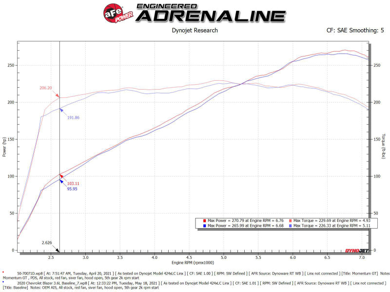 Street Driven Performance