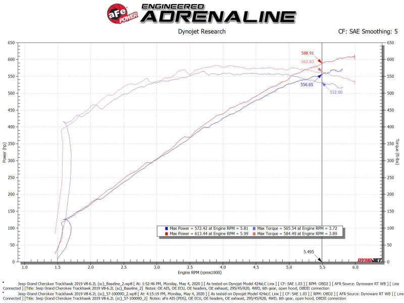 Street Driven Performance