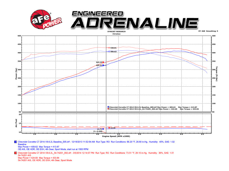 Street Driven Performance