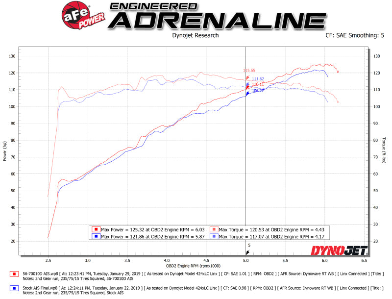 Street Driven Performance