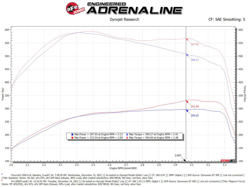Street Driven Performance