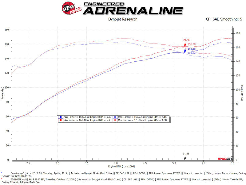 Street Driven Performance