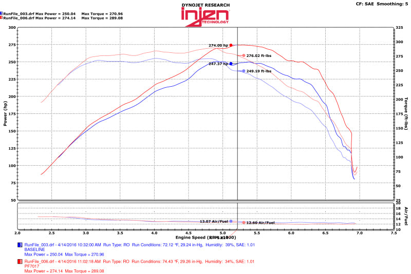 Street Driven Performance