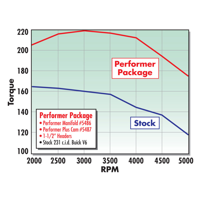 Street Driven Performance