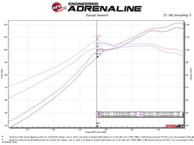 Street Driven Performance