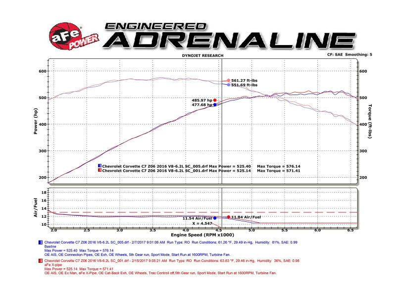Street Driven Performance