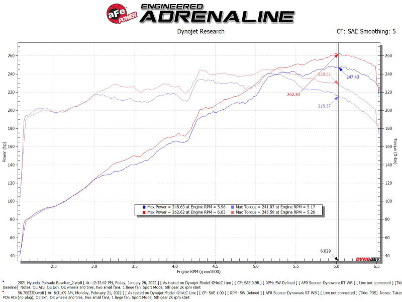 Street Driven Performance