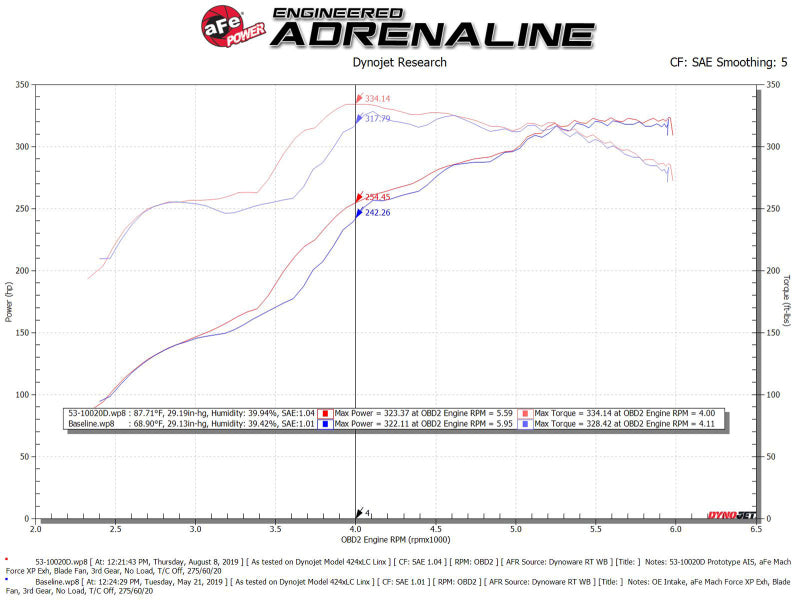 Street Driven Performance