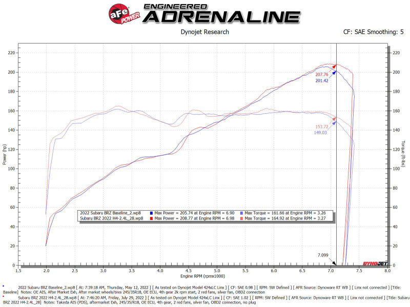 Street Driven Performance