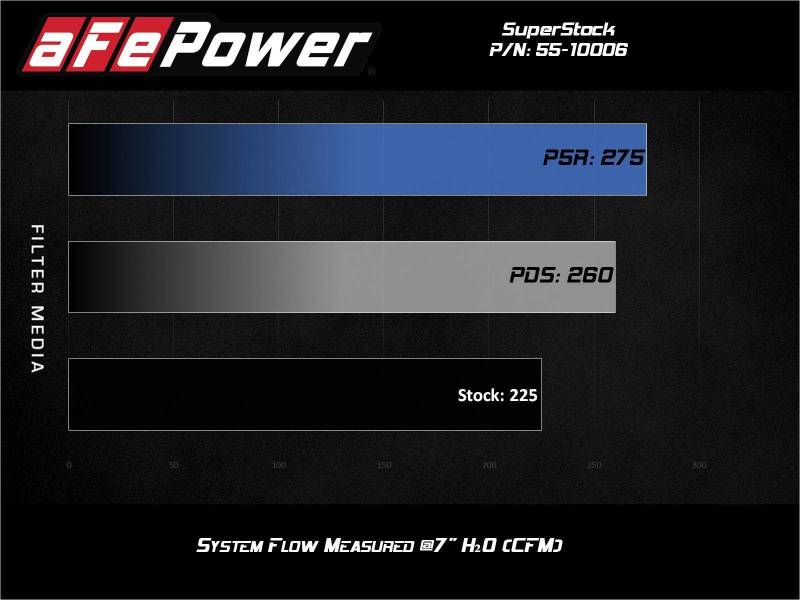 Street Driven Performance