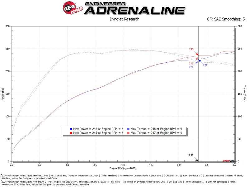 Street Driven Performance