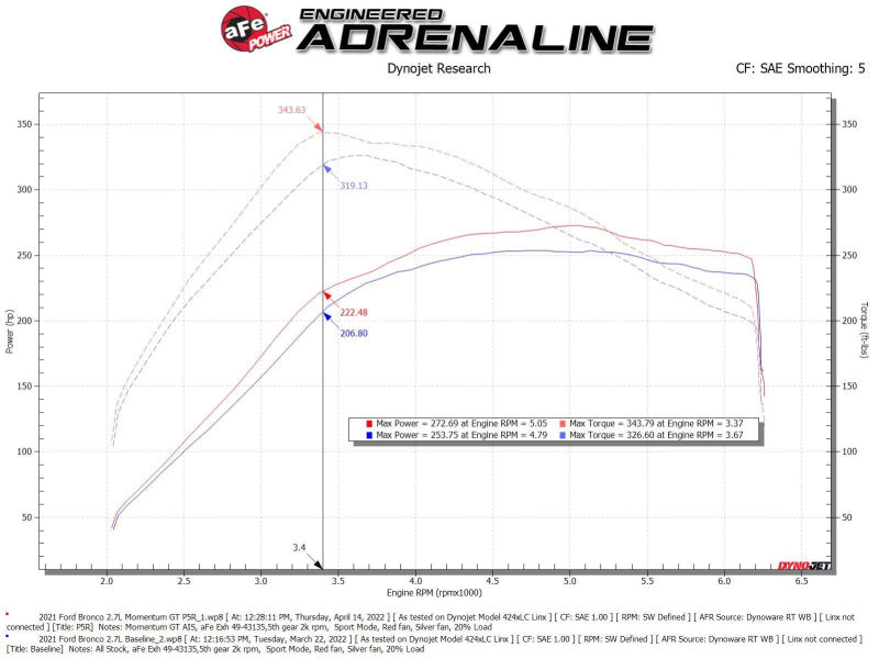 Street Driven Performance