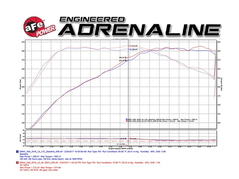 Street Driven Performance