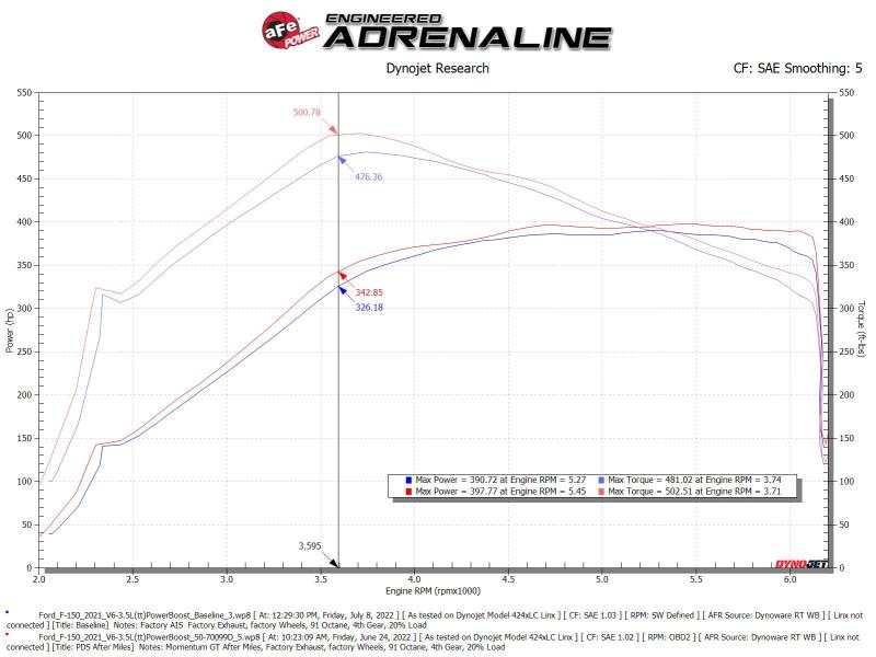 Street Driven Performance