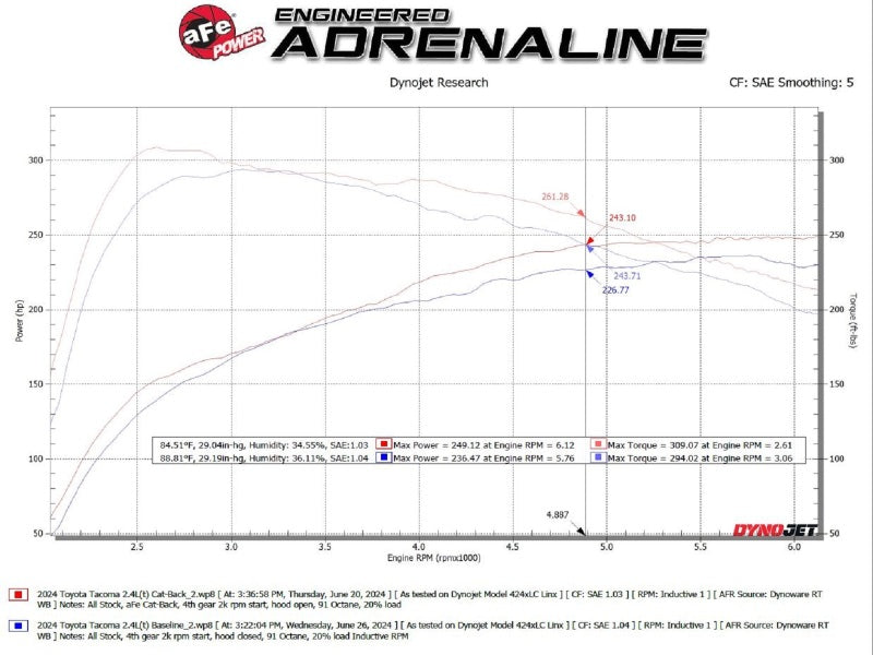 Street Driven Performance