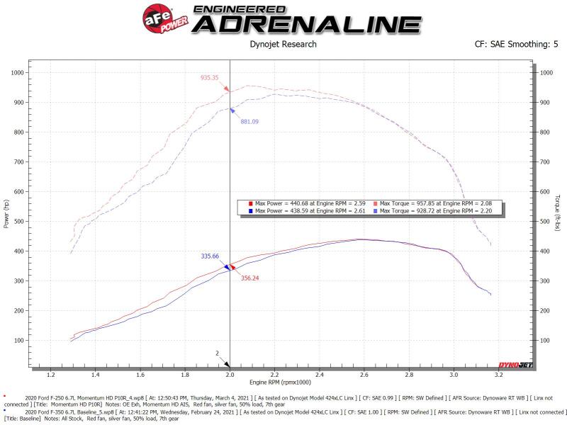 Street Driven Performance