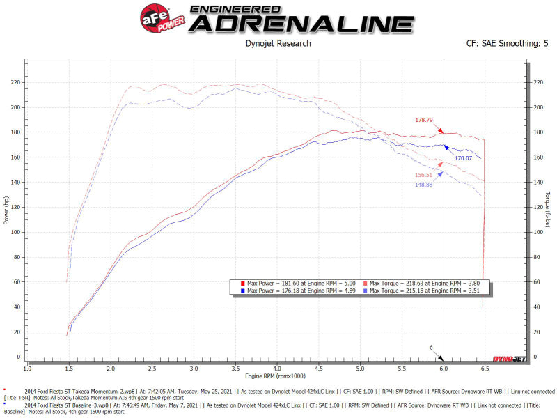Street Driven Performance