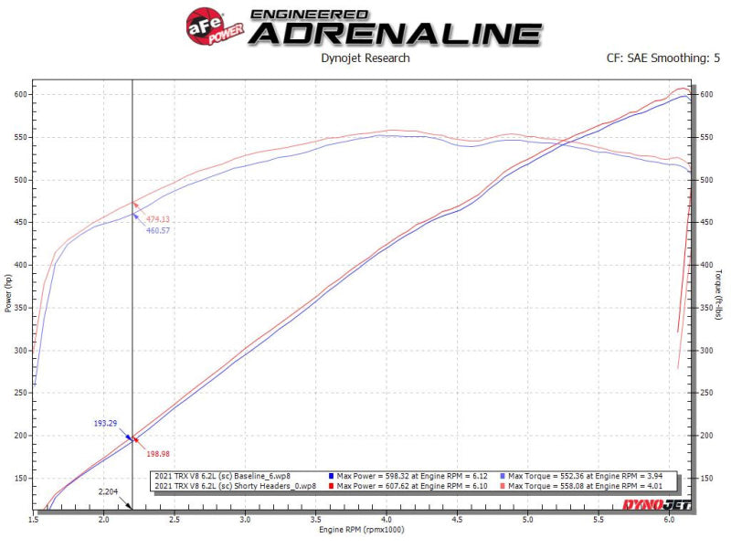 Street Driven Performance