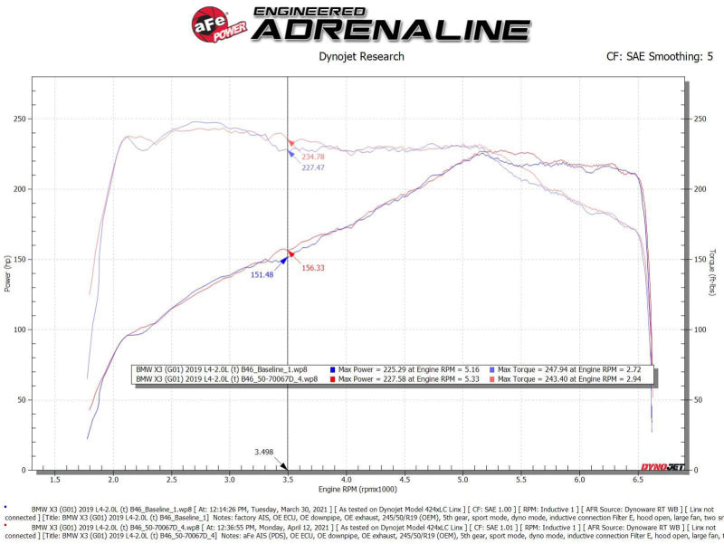 Street Driven Performance