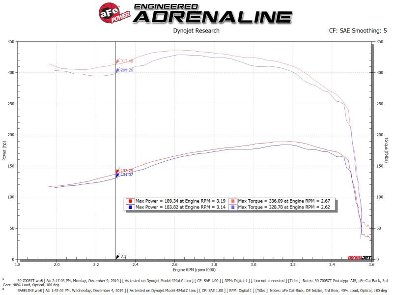 Street Driven Performance