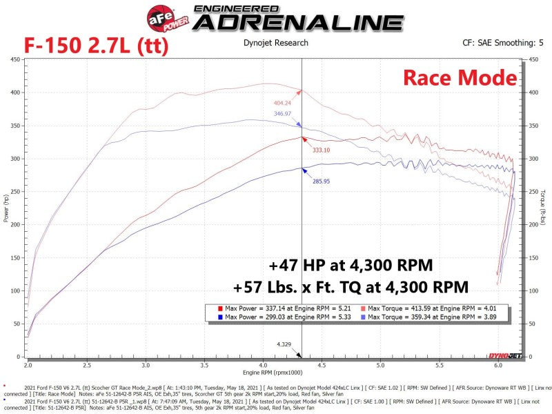 Street Driven Performance