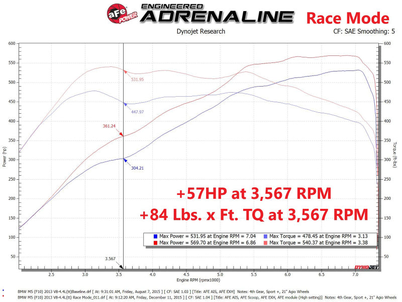 Street Driven Performance