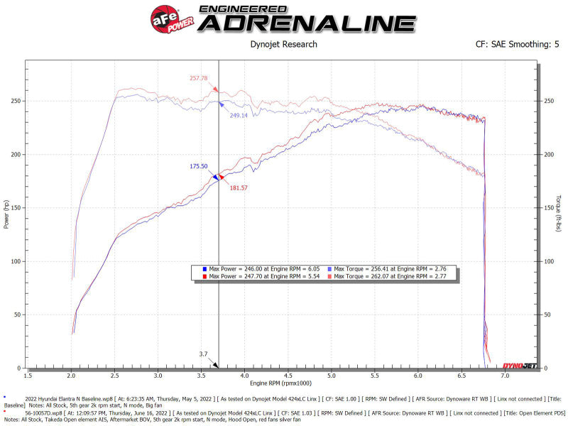Street Driven Performance