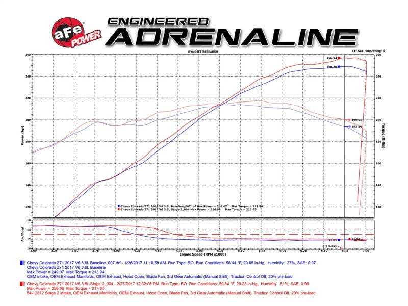 Street Driven Performance