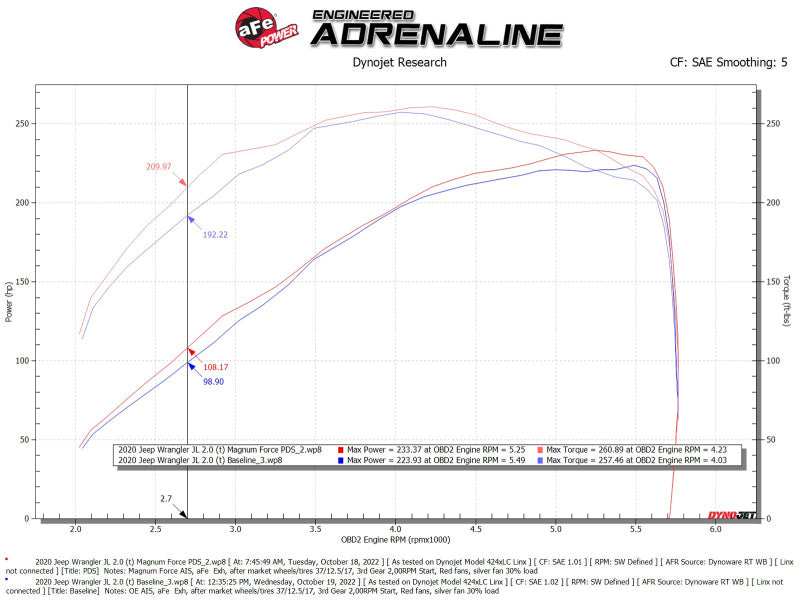 Street Driven Performance