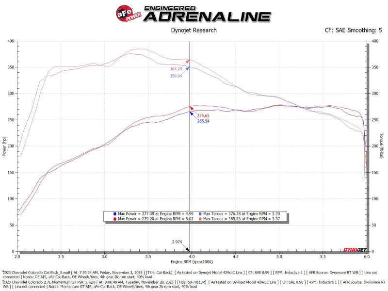 Street Driven Performance