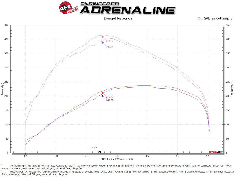 Street Driven Performance