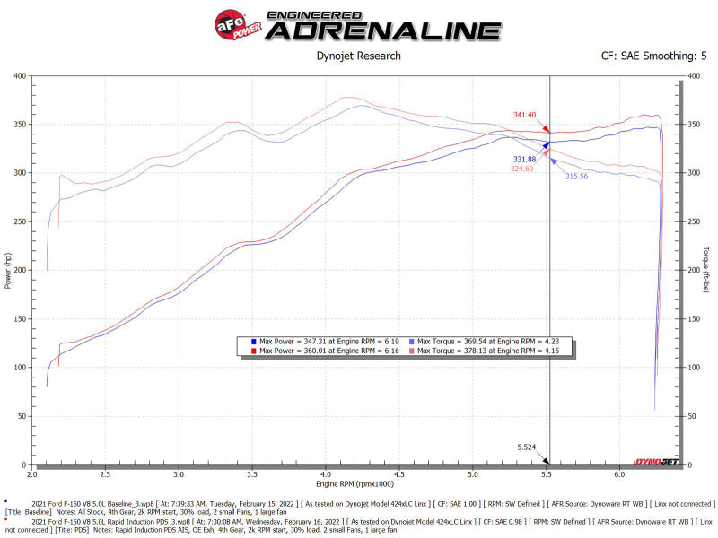 Street Driven Performance